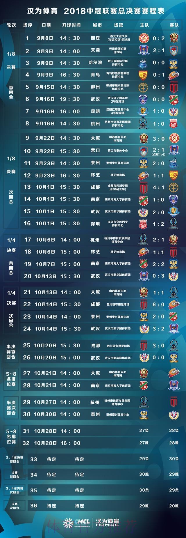 汉为体育2018中冠联赛决赛首回合:泰州远大4-1成都兴城 汉为体育2018中冠联赛决赛首回合:泰州远大4-1成都兴城